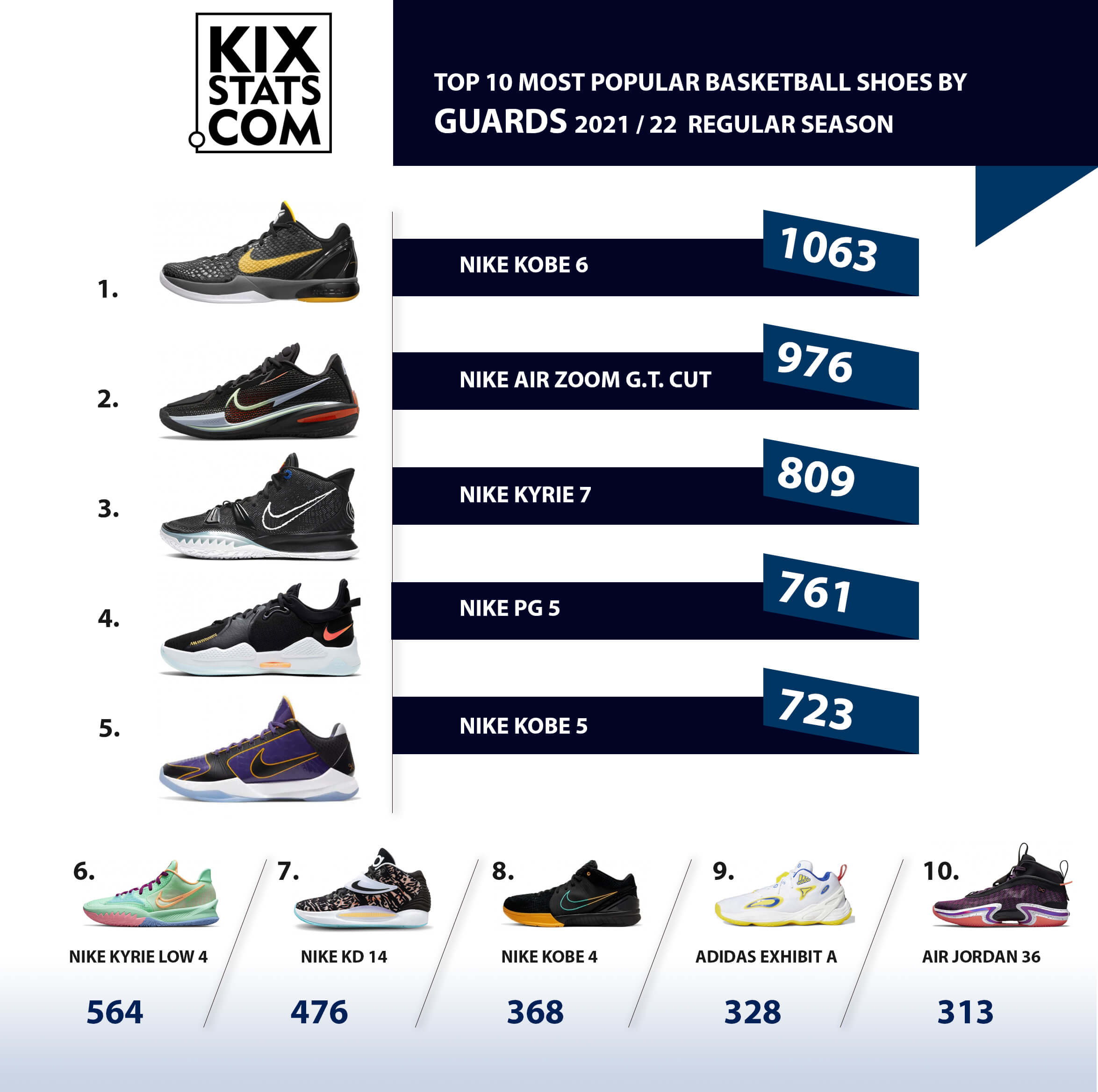 The Best Nike Basketball Shoes for Guards.
