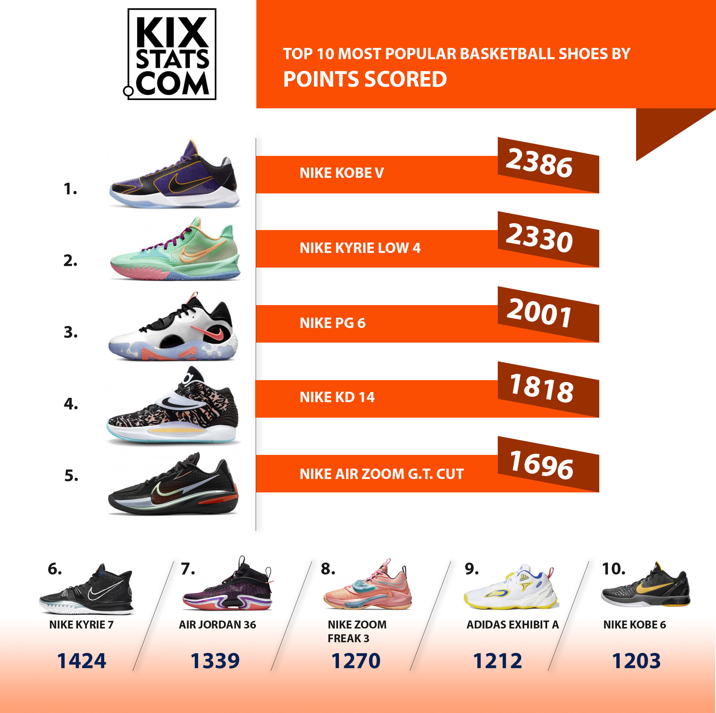 kixstats.com | Pro basketball players shoe statistic news